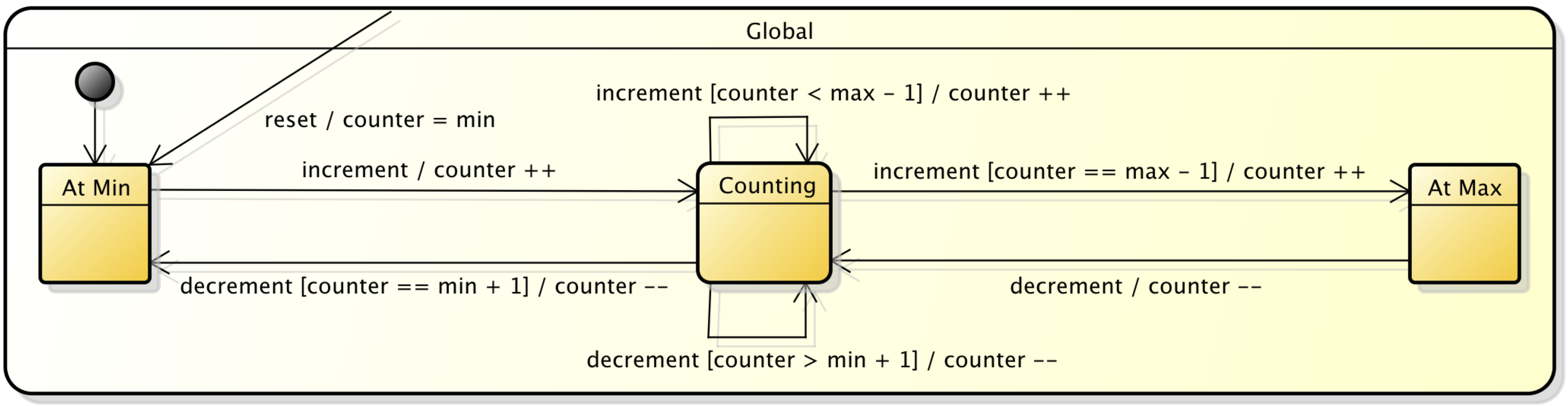 Bounded Counter FSM